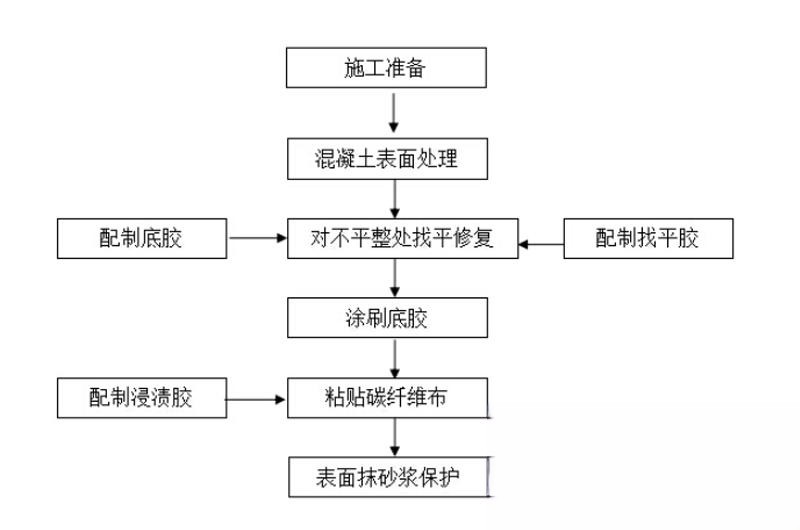 新村镇碳纤维加固的优势以及使用方法